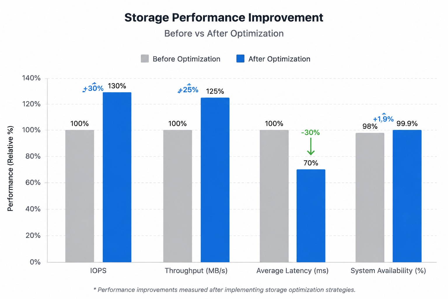 Storage Performance Improvement Chart